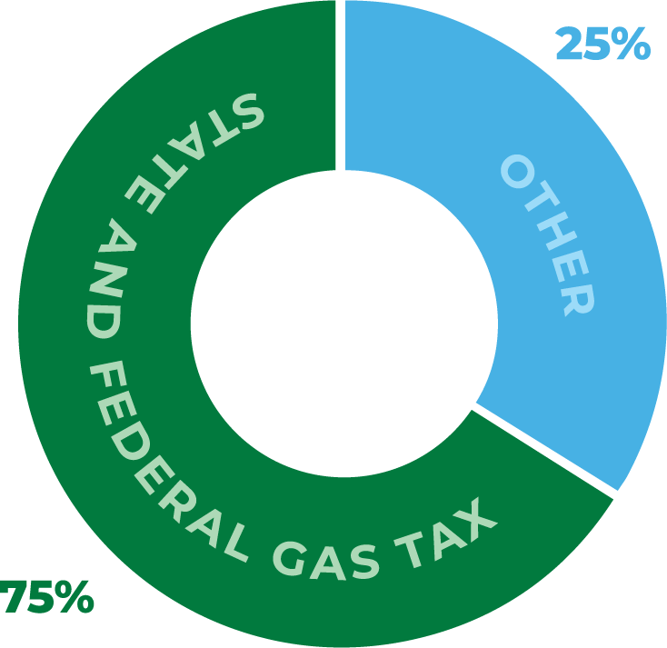 Pie chart of transportation funding in Pennsylvania. Seventy-five percent of funding comes from state and federal gas tax.